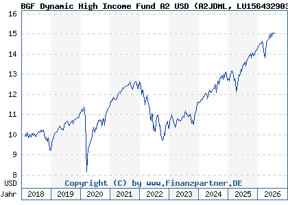 Chart: BGF Dynamic High Income Fund A2 USD (A2JDML LU1564329032)