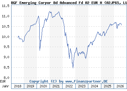 Chart: BGF Emerging Corpor Bd Advanced Fd A2 EUR H (A2JP6S LU1817796243)