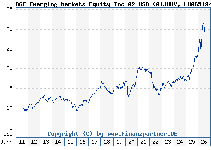 Chart: BGF Emerging Markets Equity Inc A2 USD (A1JHHV LU0651946864)