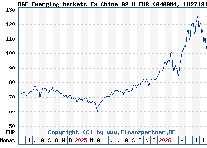 Chart: BGF Emerging Markets Ex China A2 H EUR (A409N4 LU2719174067)