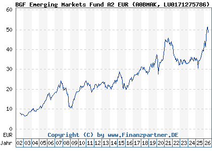 Chart: BGF Emerging Markets Fund A2 EUR (A0BMAK LU0171275786)