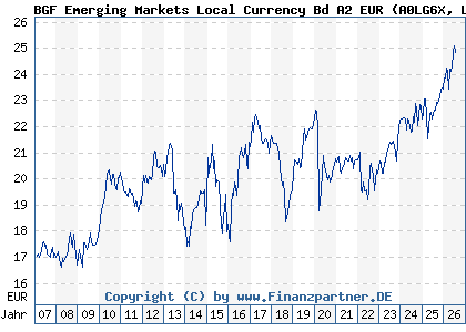 Chart: BGF Emerging Markets Local Currency Bd A2 EUR (A0LG6X LU0278457204)
