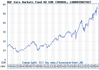Chart: BGF Euro Markets Fund A2 EUR (989691 LU0093502762)