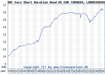 Chart: BGF Euro Short Duration Bond A2 EUR (989694 LU0093503810)