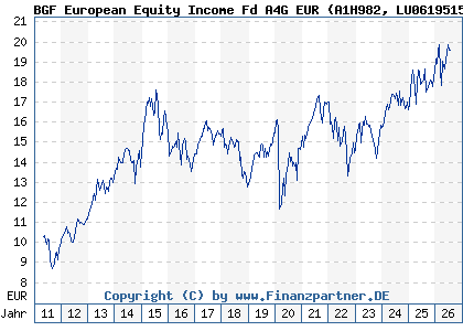 Chart: BGF European Equity Income Fd A4G EUR (A1H982 LU0619515397)