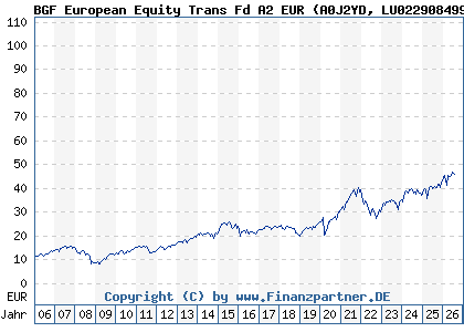 Chart: BGF European Equity Trans Fd A2 EUR (A0J2YD LU0229084990)