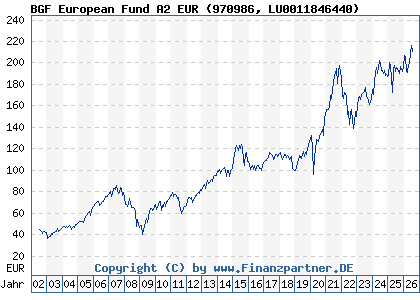 Chart: BGF European Fund A2 EUR (970986 LU0011846440)