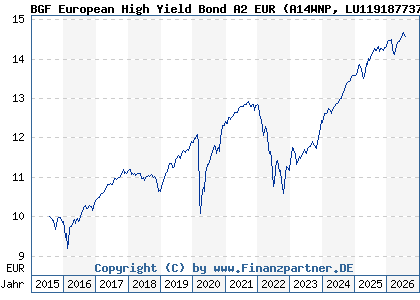 Chart: BGF European High Yield Bond A2 EUR (A14WNP LU1191877379)