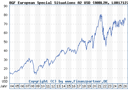 Chart: BGF European Special Situations A2 USD (A0BL2H LU0171276677)