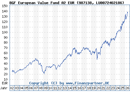 Chart: BGF European Value Fund A2 EUR (987138 LU0072462186)