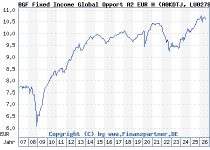 Chart: BGF Fixed Income Global Opport A2 EUR H (A0KDTJ LU0278453476)
