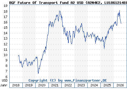 Chart: BGF Future Of Transport Fund A2 USD (A2N4K2 LU1861214812)