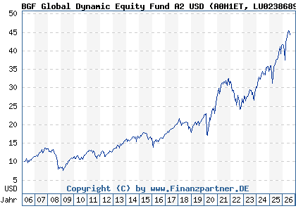 Chart: BGF Global Dynamic Equity Fund A2 USD (A0H1ET LU0238689110)