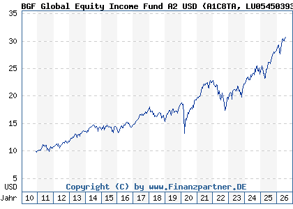 Chart: BGF Global Equity Income Fund A2 USD (A1C8TA LU0545039389)