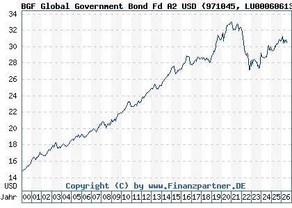 Chart: BGF Global Government Bond Fd A2 USD (971045 LU0006061385)