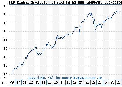 Chart: BGF Global Inflation Linked Bd A2 USD (A0RNAE LU0425308086)