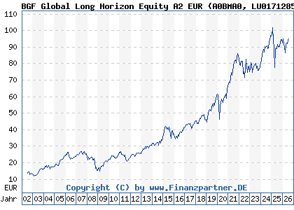 Chart: BGF Global Long Horizon Equity A2 EUR (A0BMA0 LU0171285314)