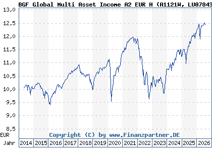 Chart: BGF Global Multi Asset Income A2 EUR H (A1121W LU0784383399)