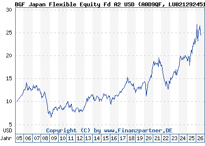 Chart: BGF Japan Flexible Equity Fd A2 USD (A0D9QF LU0212924517)