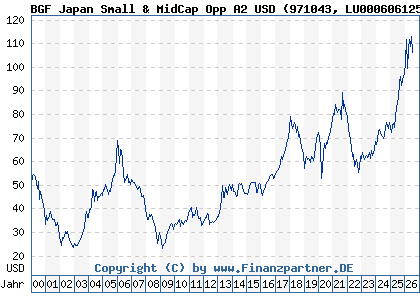 Chart: BGF Japan Small & MidCap Opp A2 USD (971043 LU0006061252)