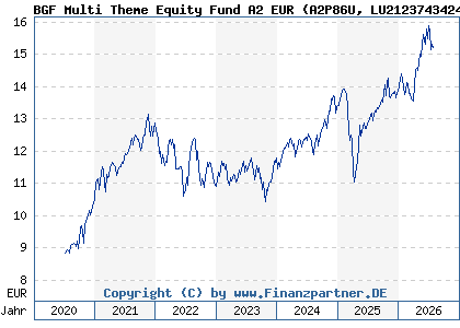 Chart: BGF Multi Theme Equity Fund A2 EUR (A2P86U LU2123743424)