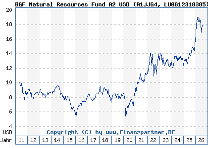 Chart: BGF Natural Resources Fund A2 USD (A1JJG4 LU0612318385)
