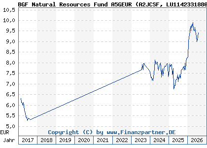Chart: BGF Natural Resources Fund A5GEUR (A2JCSF LU1142331880)