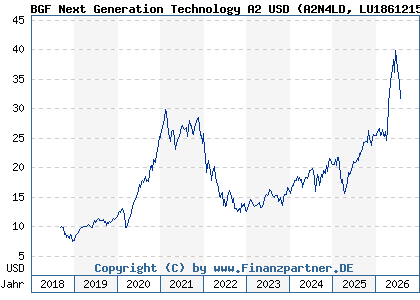 Chart: BGF Next Generation Technology A2 USD (A2N4LD LU1861215975)