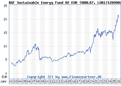 Chart: BGF Sustainable Energy Fund A2 EUR (A0BL87 LU0171289902)