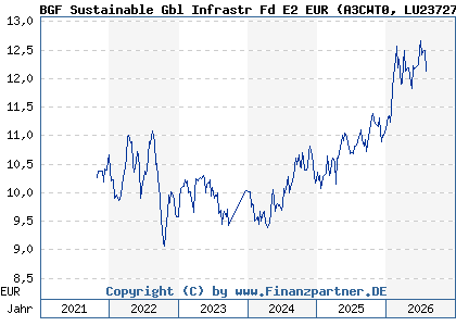 Chart: BGF Sustainable Gbl Infrastr Fd E2 EUR (A3CWT0 LU2372745393)
