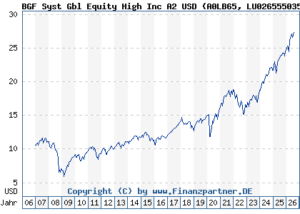 Chart: BGF Syst Gbl Equity High Inc A2 USD (A0LB65 LU0265550359)