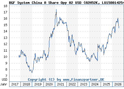 Chart: BGF System China A Share Opp A2 USD (A2H52K LU1580142542)