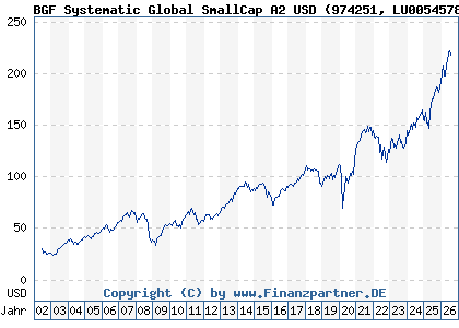 Chart: BGF Systematic Global SmallCap A2 USD (974251 LU0054578231)