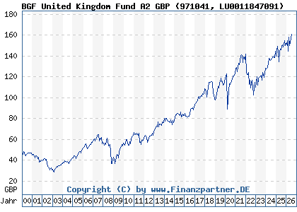 Chart: BGF United Kingdom Fund A2 GBP (971041 LU0011847091)