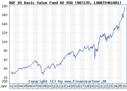 Chart: BGF US Basic Value Fund A2 USD (987135 LU0072461881)
