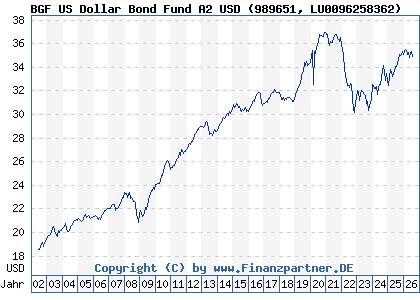 Chart: BGF US Dollar Bond Fund A2 USD (989651 LU0096258362)