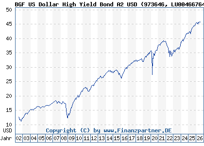 Chart: BGF US Dollar High Yield Bond A2 USD (973646 LU0046676465)