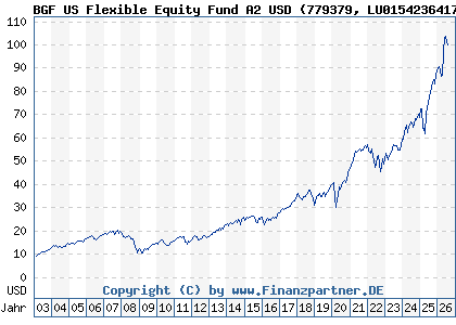 Chart: BGF US Flexible Equity Fund A2 USD (779379 LU0154236417)