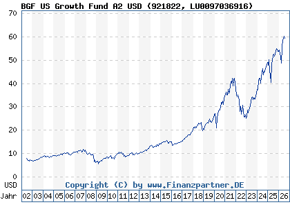Chart: BGF US Growth Fund A2 USD (921822 LU0097036916)