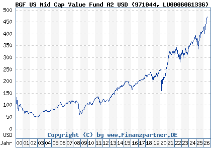 Chart: BGF US Mid Cap Value Fund A2 USD (971044 LU0006061336)