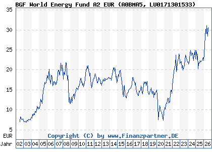 Chart: BGF World Energy Fund A2 EUR (A0BMA5 LU0171301533)