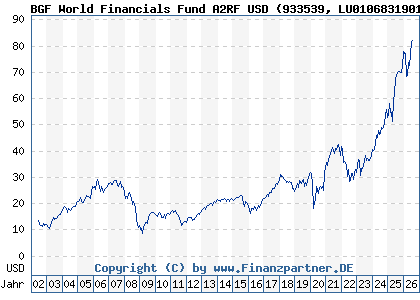 Chart: BGF World Financials Fund A2RF USD (933539 LU0106831901)