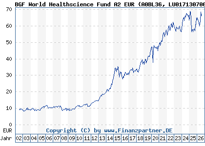 Chart: BGF World Healthscience Fund A2 EUR (A0BL36 LU0171307068)