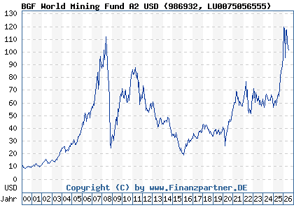 Chart: BGF World Mining Fund A2 USD (986932 LU0075056555)