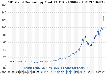 Chart: BGF World Technology Fund A2 EUR (A0BMAN LU0171310443)