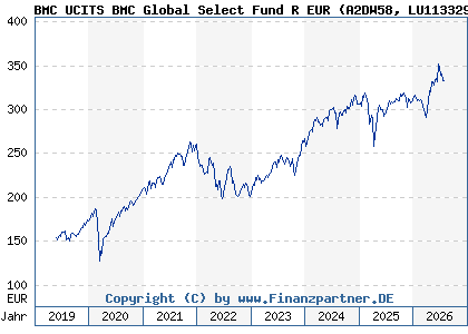 Chart: BMC UCITS BMC Global Select Fund R EUR (A2DW58 LU1133292976)