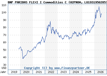 Chart: BNP PARIBAS FLEXI I Commodities C (A2PN8W LU1931956285)