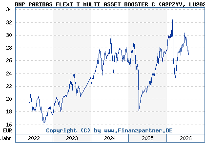 Chart: BNP PARIBAS FLEXI I MULTI ASSET BOOSTER C (A2PZYV LU2020656430)