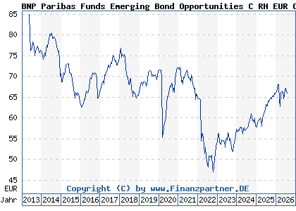 Chart: BNP Paribas Funds Emerging Bond Opportunities C RH EUR Cap (A1T8TA LU0823389423)