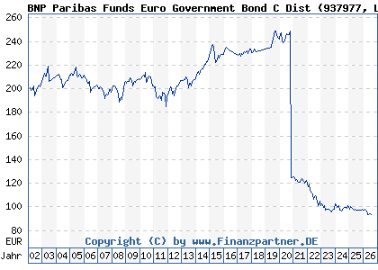 Chart: BNP Paribas Funds Euro Government Bond C Dist (937977 LU0111547609)